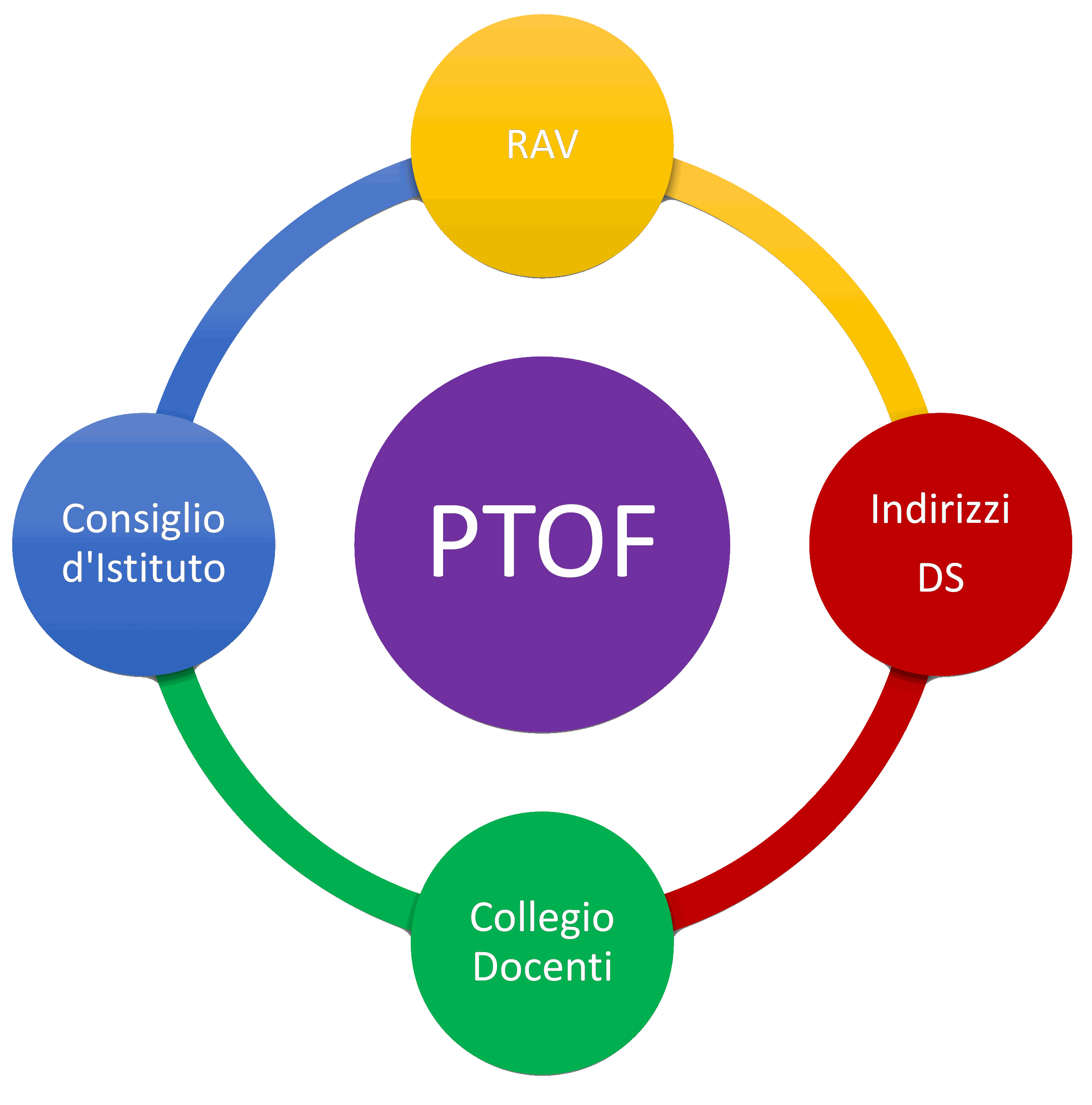 PTOF grafico